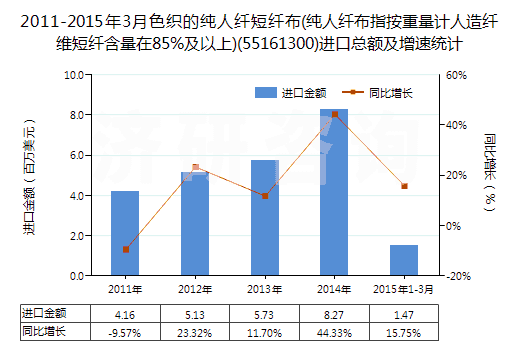2011-2015年3月色織的純?nèi)死w短纖布(純?nèi)死w布指按重量計(jì)人造纖維短纖含量在85%及以上)(55161300)進(jìn)口總額及增速統(tǒng)計(jì) 2011-2015年3月色織的純?nèi)死w短纖布(純?nèi)死w布指按重量計(jì)人造纖維短纖含量在85%及以上)(55161300)進(jìn)口總額及增速統(tǒng)計(jì)